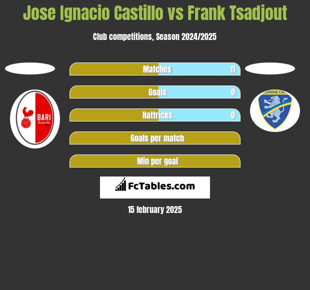 Jose Ignacio Castillo vs Frank Tsadjout h2h player stats