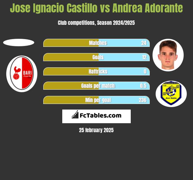 Jose Ignacio Castillo vs Andrea Adorante h2h player stats