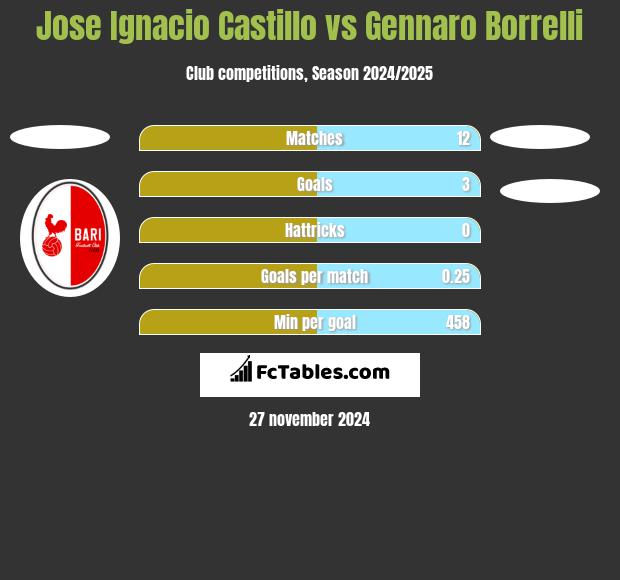 Jose Ignacio Castillo vs Gennaro Borrelli h2h player stats