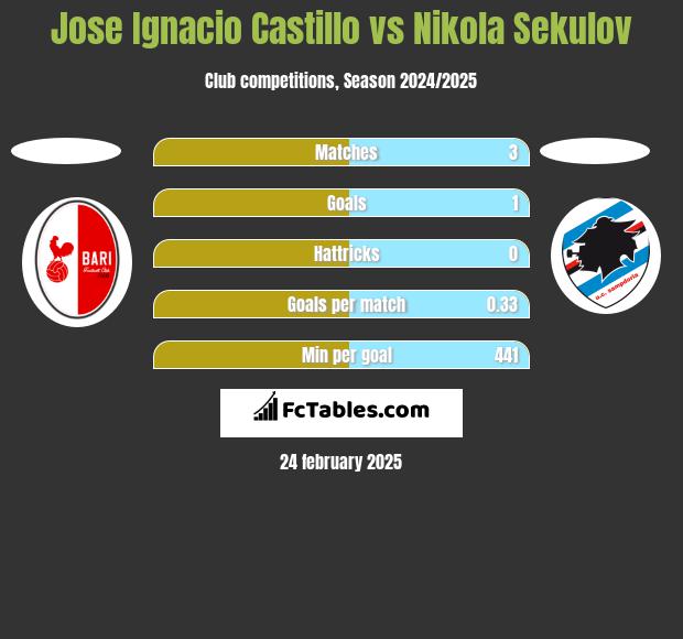 Jose Ignacio Castillo vs Nikola Sekulov h2h player stats