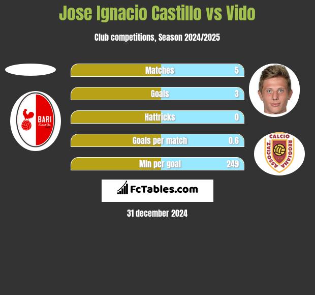 Jose Ignacio Castillo vs Vido h2h player stats