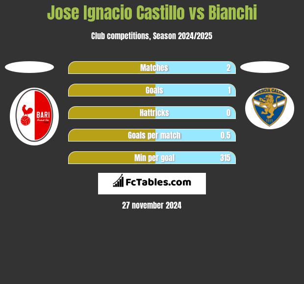 Jose Ignacio Castillo vs Bianchi h2h player stats