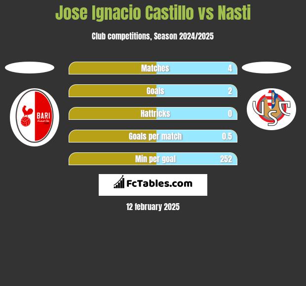 Jose Ignacio Castillo vs Nasti h2h player stats