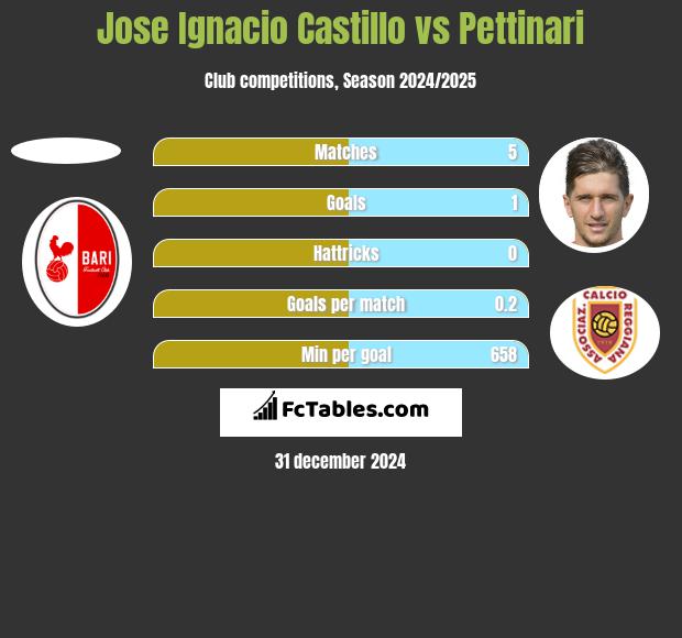 Jose Ignacio Castillo vs Pettinari h2h player stats