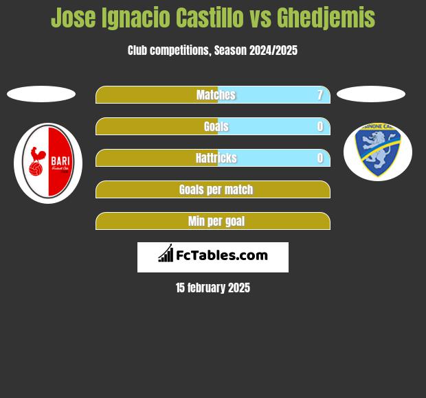 Jose Ignacio Castillo vs Ghedjemis h2h player stats