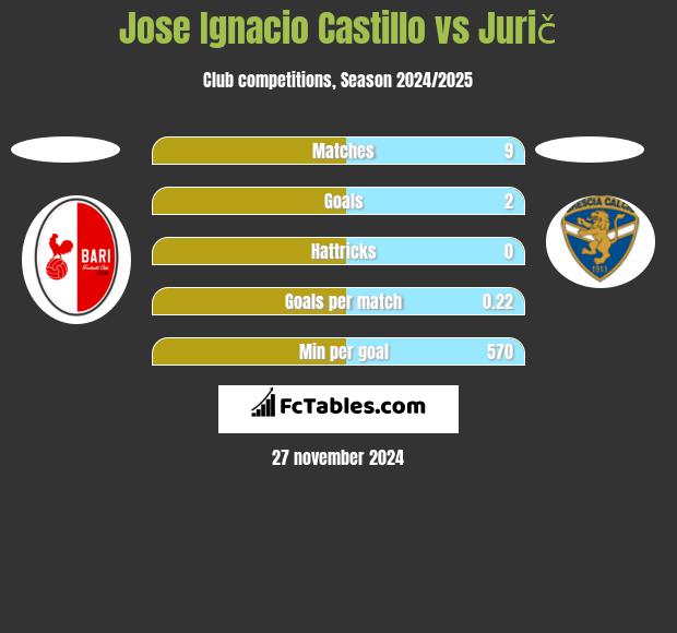 Jose Ignacio Castillo vs Jurič h2h player stats