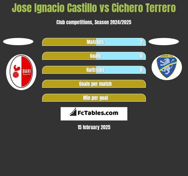 Jose Ignacio Castillo vs Cichero Terrero h2h player stats