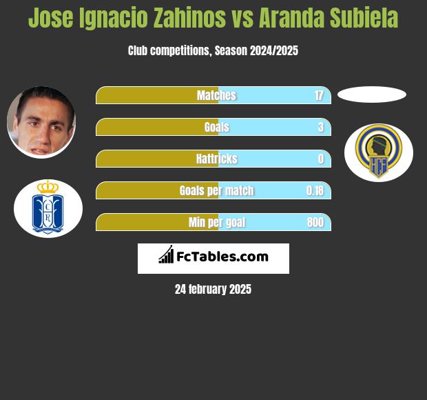 Jose Ignacio Zahinos vs Aranda Subiela h2h player stats