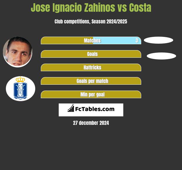 Jose Ignacio Zahinos vs Costa h2h player stats