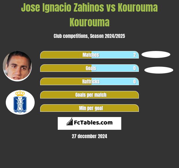 Jose Ignacio Zahinos vs Kourouma Kourouma h2h player stats