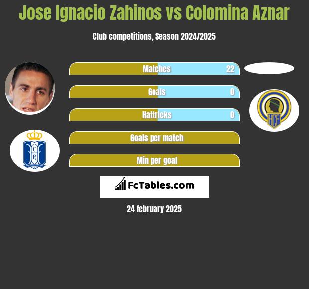 Jose Ignacio Zahinos vs Colomina Aznar h2h player stats