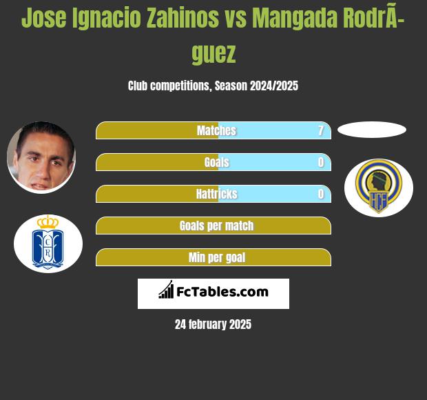 Jose Ignacio Zahinos vs Mangada RodrÃ­guez h2h player stats