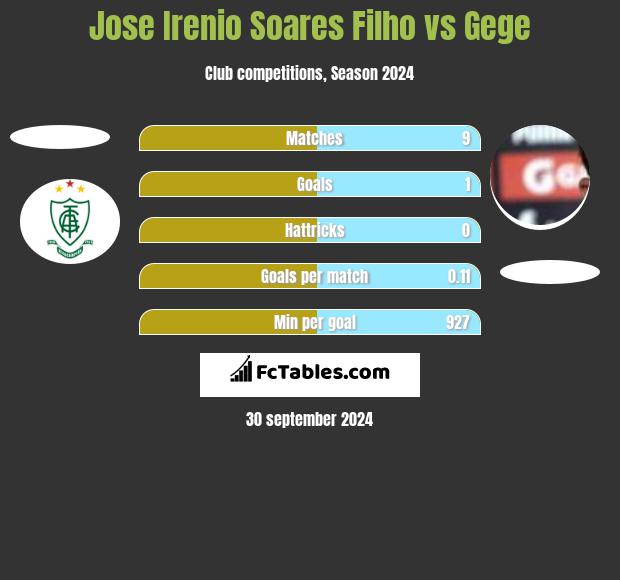 Jose Irenio Soares Filho vs Gege h2h player stats