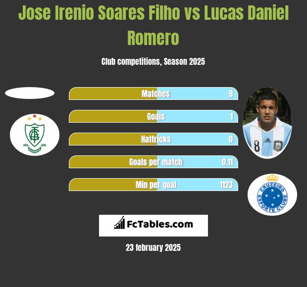 Jose Irenio Soares Filho vs Lucas Daniel Romero h2h player stats