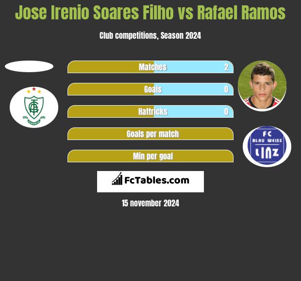 Jose Irenio Soares Filho vs Rafael Ramos h2h player stats