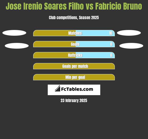 Jose Irenio Soares Filho vs Fabricio Bruno h2h player stats