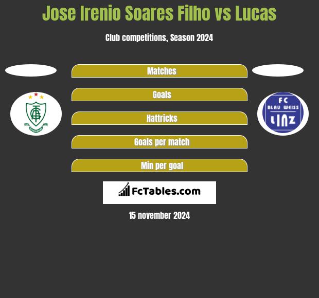 Jose Irenio Soares Filho vs Lucas h2h player stats