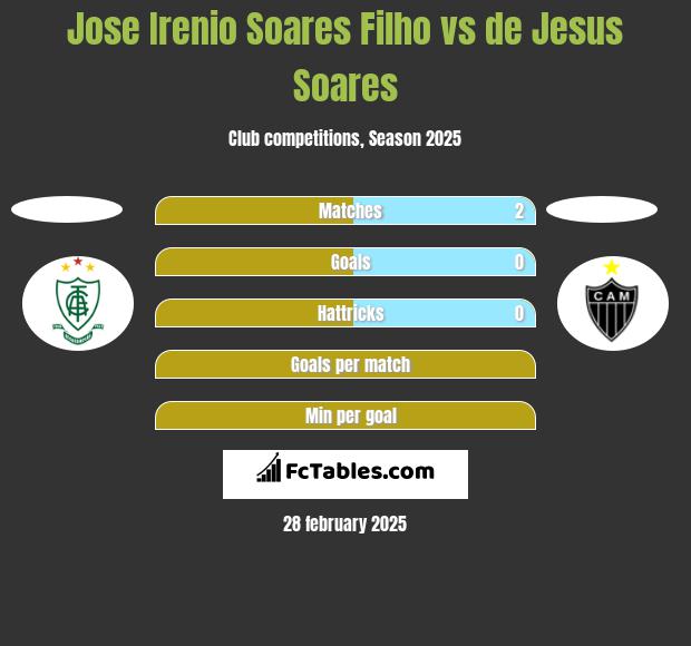 Jose Irenio Soares Filho vs de Jesus Soares h2h player stats