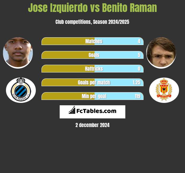 Jose Izquierdo vs Benito Raman h2h player stats