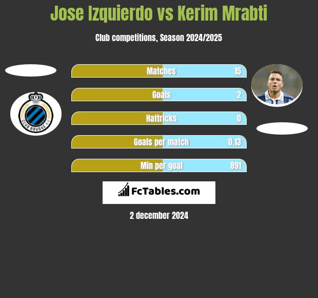 Jose Izquierdo vs Kerim Mrabti h2h player stats