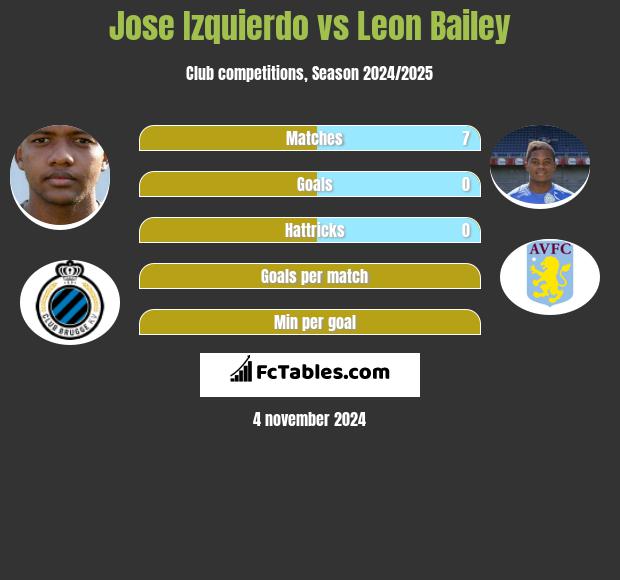 Jose Izquierdo vs Leon Bailey h2h player stats