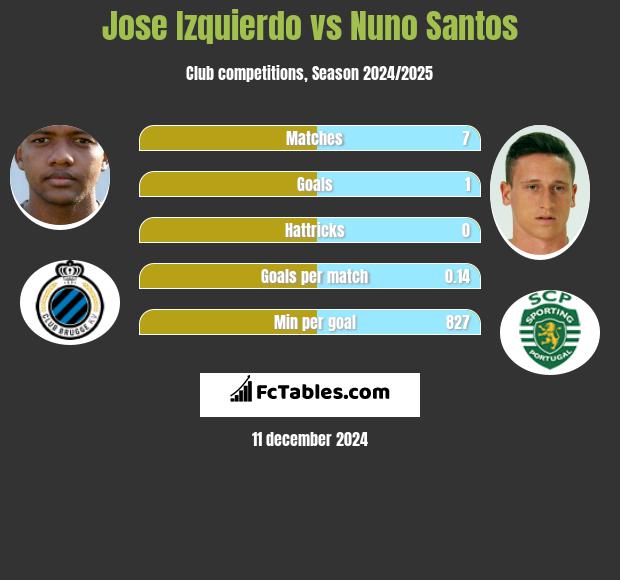 Jose Izquierdo vs Nuno Santos h2h player stats