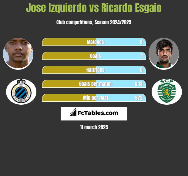 Jose Izquierdo vs Ricardo Esgaio h2h player stats