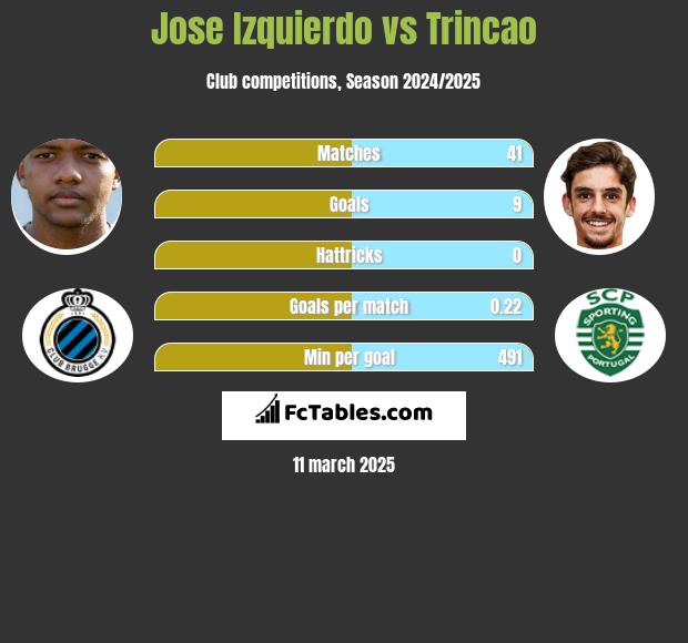 Jose Izquierdo vs Trincao h2h player stats