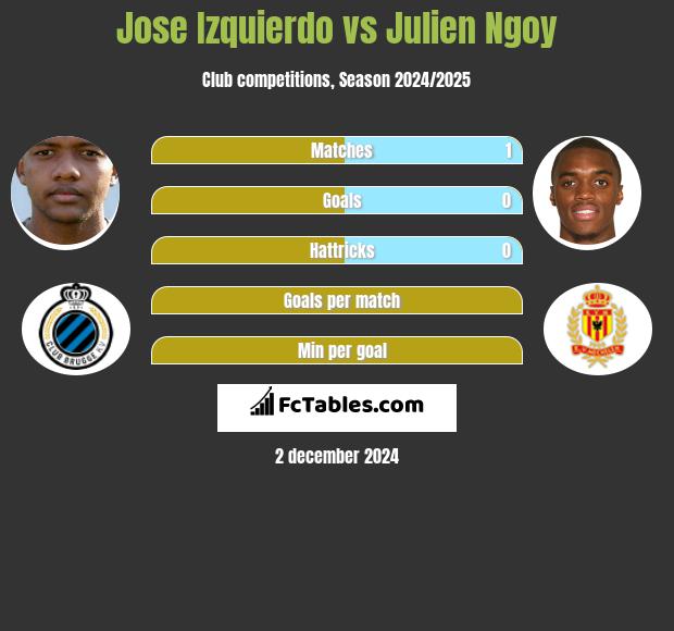 Jose Izquierdo vs Julien Ngoy h2h player stats