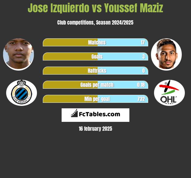 Jose Izquierdo vs Youssef Maziz h2h player stats