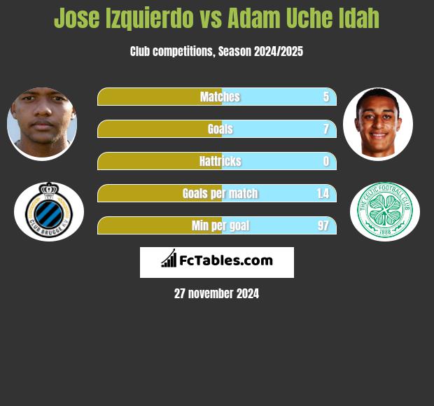 Jose Izquierdo vs Adam Uche Idah h2h player stats