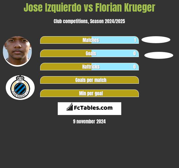 Jose Izquierdo vs Florian Krueger h2h player stats