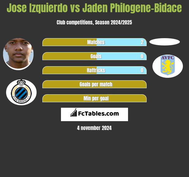 Jose Izquierdo vs Jaden Philogene-Bidace h2h player stats