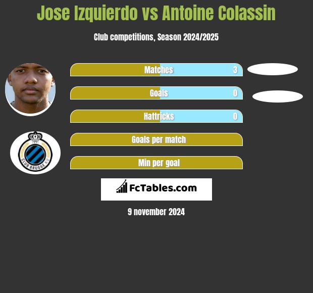 Jose Izquierdo vs Antoine Colassin h2h player stats