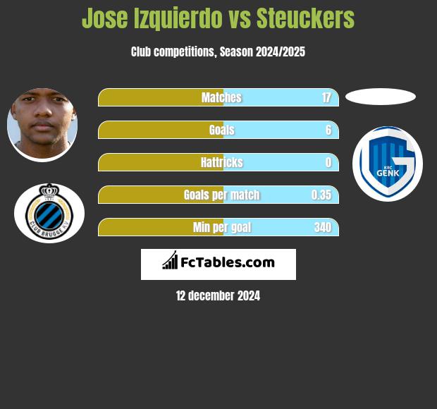 Jose Izquierdo vs Steuckers h2h player stats