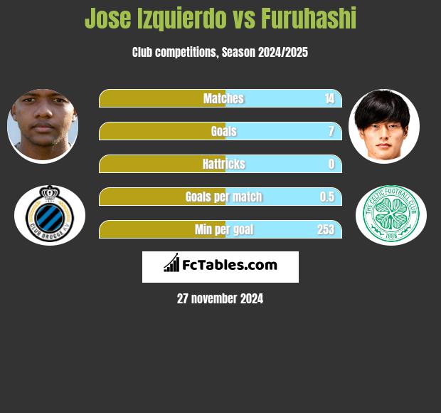 Jose Izquierdo vs Furuhashi h2h player stats