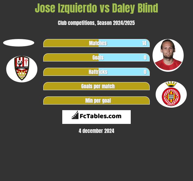 Jose Izquierdo vs Daley Blind h2h player stats