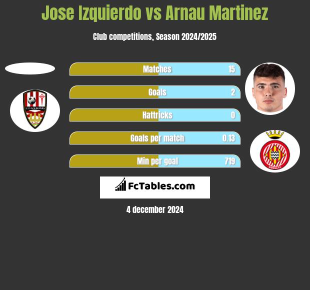 Jose Izquierdo vs Arnau Martinez h2h player stats