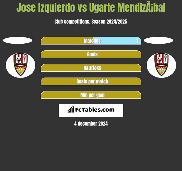 Jose Izquierdo vs Ugarte MendizÃ¡bal h2h player stats