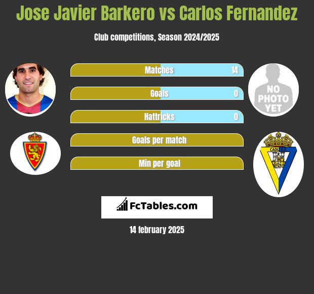 Jose Javier Barkero vs Carlos Fernandez h2h player stats