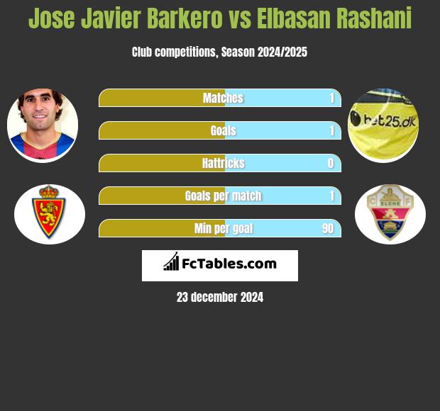 Jose Javier Barkero vs Elbasan Rashani h2h player stats