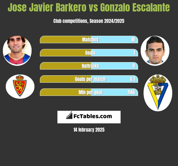 Jose Javier Barkero vs Gonzalo Escalante h2h player stats