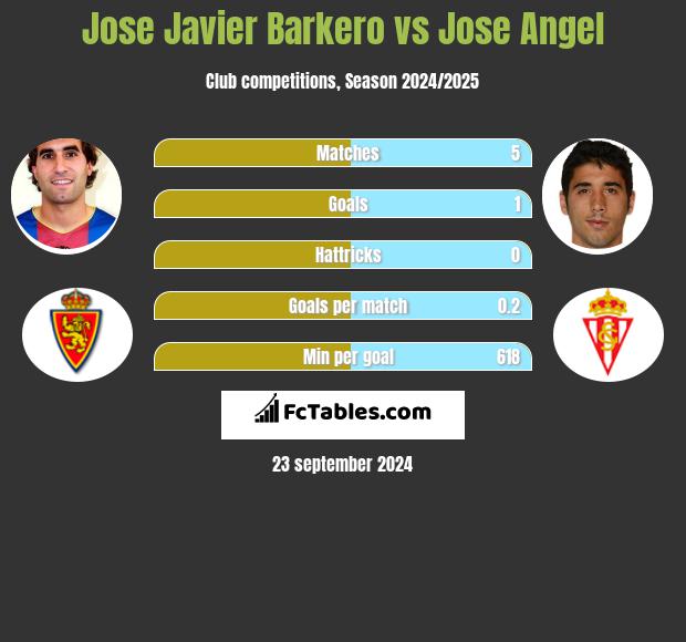 Jose Javier Barkero vs Jose Angel h2h player stats