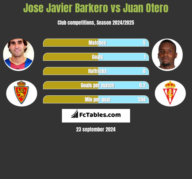 Jose Javier Barkero vs Juan Otero h2h player stats