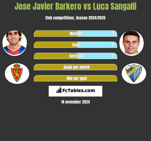 Jose Javier Barkero vs Luca Sangalli h2h player stats