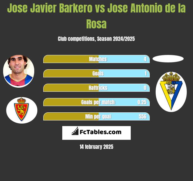 Jose Javier Barkero vs Jose Antonio de la Rosa h2h player stats