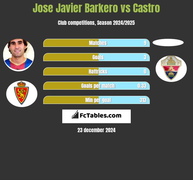 Jose Javier Barkero vs Castro h2h player stats