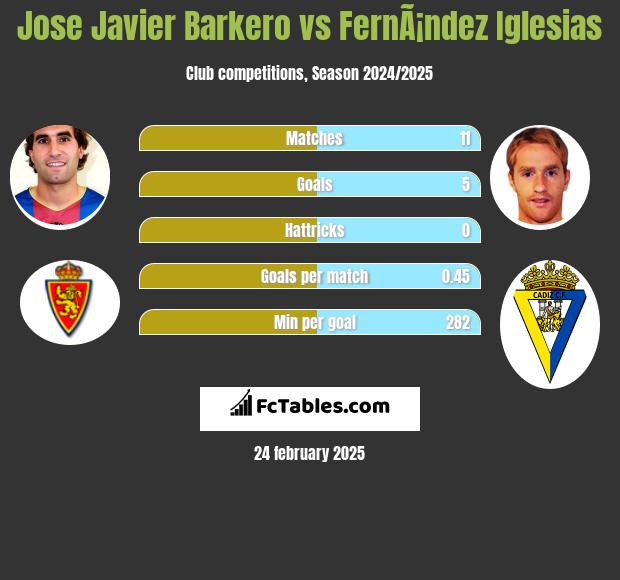 Jose Javier Barkero vs FernÃ¡ndez Iglesias h2h player stats