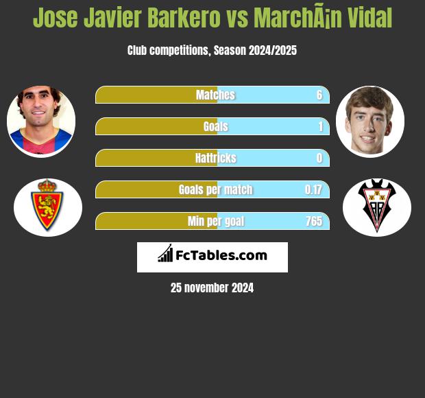 Jose Javier Barkero vs MarchÃ¡n Vidal h2h player stats