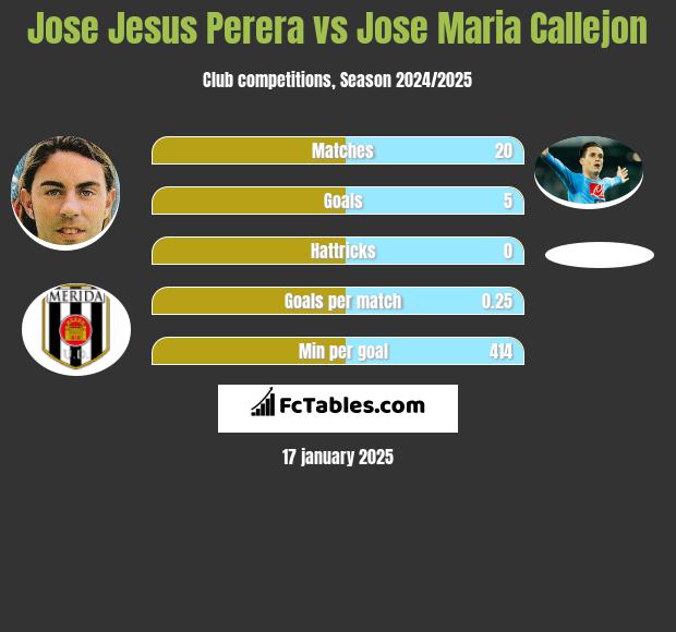 Jose Jesus Perera vs Jose Maria Callejon h2h player stats